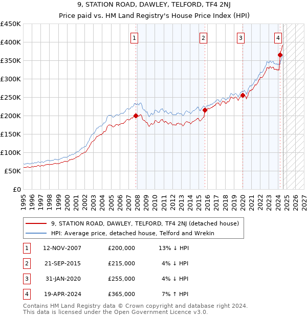 9, STATION ROAD, DAWLEY, TELFORD, TF4 2NJ: Price paid vs HM Land Registry's House Price Index