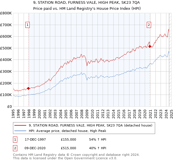 9, STATION ROAD, FURNESS VALE, HIGH PEAK, SK23 7QA: Price paid vs HM Land Registry's House Price Index