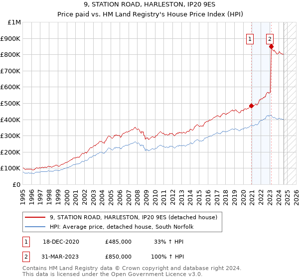 9, STATION ROAD, HARLESTON, IP20 9ES: Price paid vs HM Land Registry's House Price Index