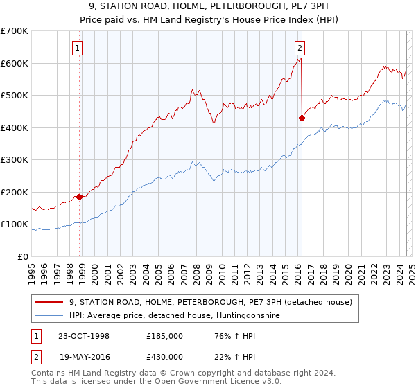 9, STATION ROAD, HOLME, PETERBOROUGH, PE7 3PH: Price paid vs HM Land Registry's House Price Index