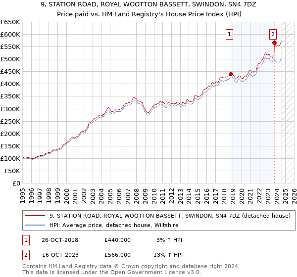 9, STATION ROAD, ROYAL WOOTTON BASSETT, SWINDON, SN4 7DZ: Price paid vs HM Land Registry's House Price Index