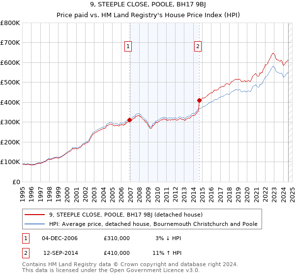 9, STEEPLE CLOSE, POOLE, BH17 9BJ: Price paid vs HM Land Registry's House Price Index