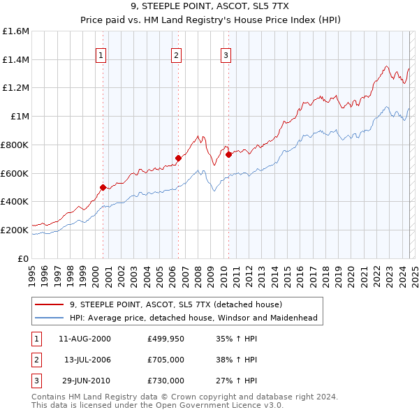 9, STEEPLE POINT, ASCOT, SL5 7TX: Price paid vs HM Land Registry's House Price Index