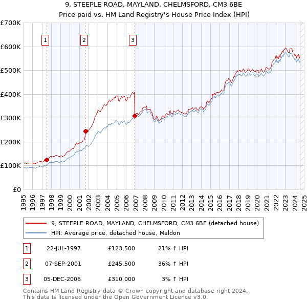 9, STEEPLE ROAD, MAYLAND, CHELMSFORD, CM3 6BE: Price paid vs HM Land Registry's House Price Index