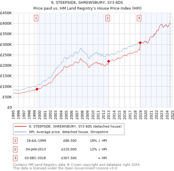 9, STEEPSIDE, SHREWSBURY, SY3 6DS: Price paid vs HM Land Registry's House Price Index