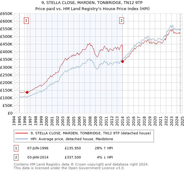 9, STELLA CLOSE, MARDEN, TONBRIDGE, TN12 9TP: Price paid vs HM Land Registry's House Price Index