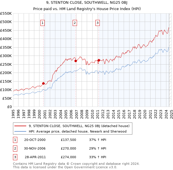 9, STENTON CLOSE, SOUTHWELL, NG25 0BJ: Price paid vs HM Land Registry's House Price Index