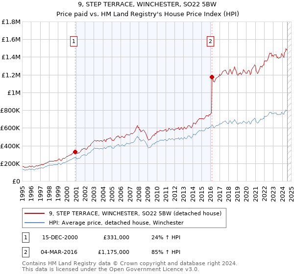 9, STEP TERRACE, WINCHESTER, SO22 5BW: Price paid vs HM Land Registry's House Price Index