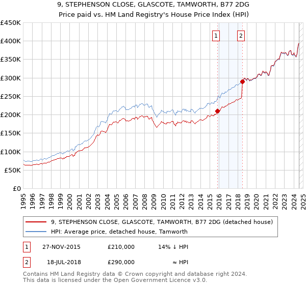 9, STEPHENSON CLOSE, GLASCOTE, TAMWORTH, B77 2DG: Price paid vs HM Land Registry's House Price Index