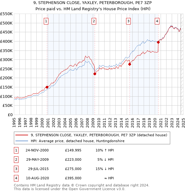 9, STEPHENSON CLOSE, YAXLEY, PETERBOROUGH, PE7 3ZP: Price paid vs HM Land Registry's House Price Index