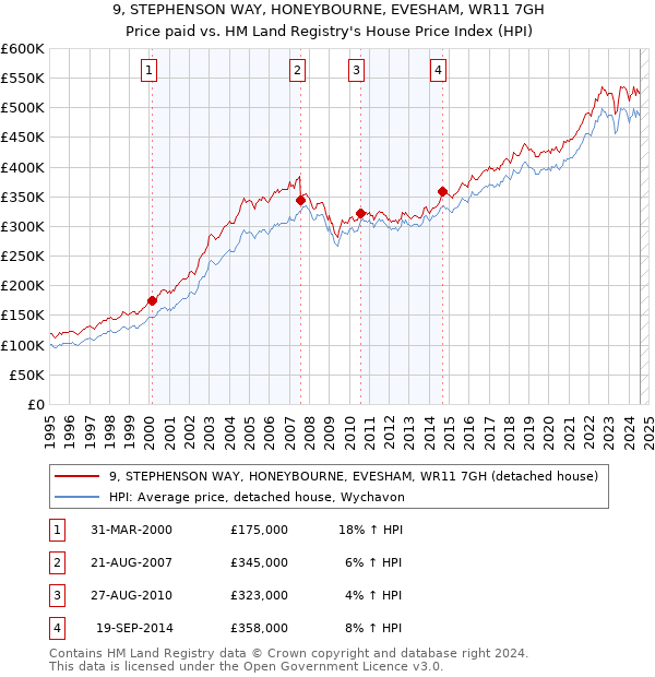 9, STEPHENSON WAY, HONEYBOURNE, EVESHAM, WR11 7GH: Price paid vs HM Land Registry's House Price Index