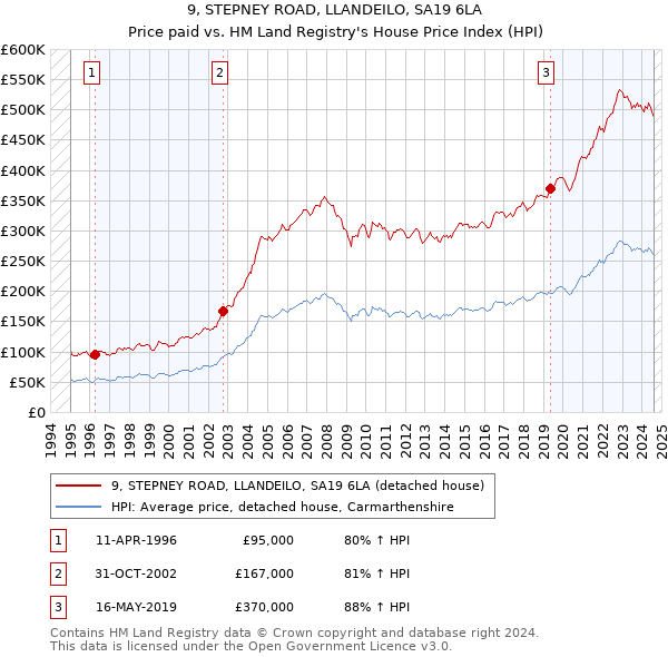 9, STEPNEY ROAD, LLANDEILO, SA19 6LA: Price paid vs HM Land Registry's House Price Index