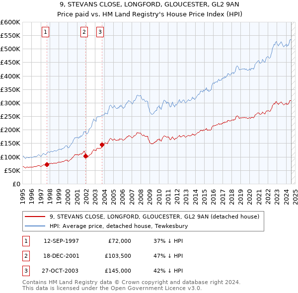 9, STEVANS CLOSE, LONGFORD, GLOUCESTER, GL2 9AN: Price paid vs HM Land Registry's House Price Index