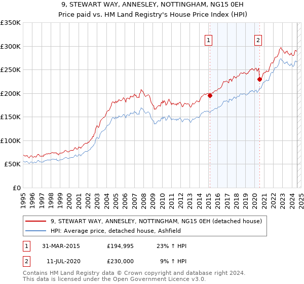 9, STEWART WAY, ANNESLEY, NOTTINGHAM, NG15 0EH: Price paid vs HM Land Registry's House Price Index