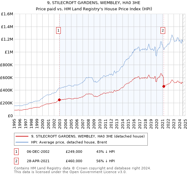 9, STILECROFT GARDENS, WEMBLEY, HA0 3HE: Price paid vs HM Land Registry's House Price Index