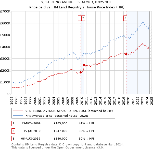 9, STIRLING AVENUE, SEAFORD, BN25 3UL: Price paid vs HM Land Registry's House Price Index