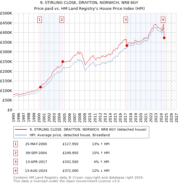 9, STIRLING CLOSE, DRAYTON, NORWICH, NR8 6GY: Price paid vs HM Land Registry's House Price Index