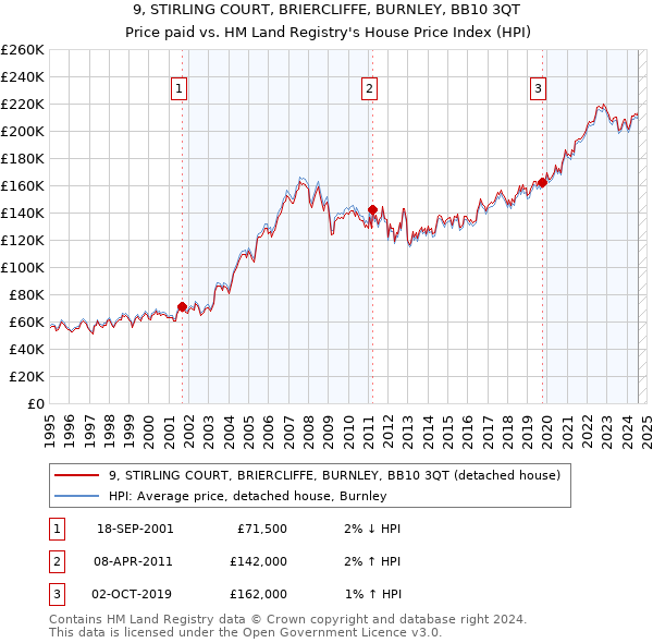 9, STIRLING COURT, BRIERCLIFFE, BURNLEY, BB10 3QT: Price paid vs HM Land Registry's House Price Index