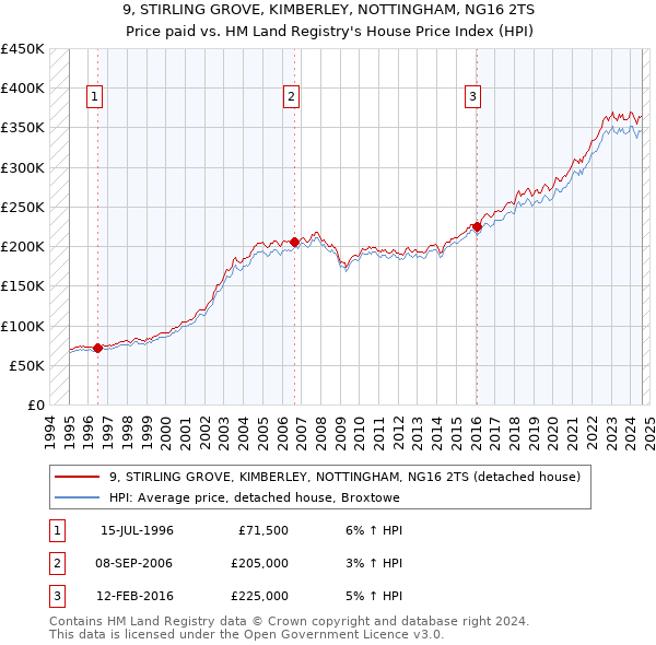 9, STIRLING GROVE, KIMBERLEY, NOTTINGHAM, NG16 2TS: Price paid vs HM Land Registry's House Price Index