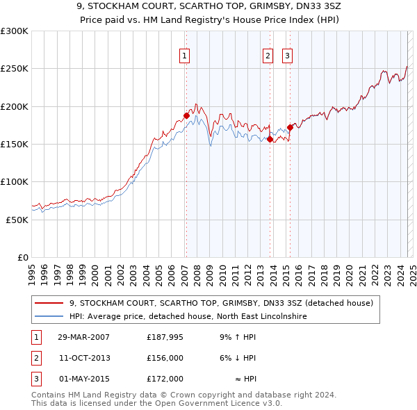 9, STOCKHAM COURT, SCARTHO TOP, GRIMSBY, DN33 3SZ: Price paid vs HM Land Registry's House Price Index