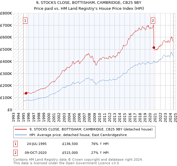 9, STOCKS CLOSE, BOTTISHAM, CAMBRIDGE, CB25 9BY: Price paid vs HM Land Registry's House Price Index