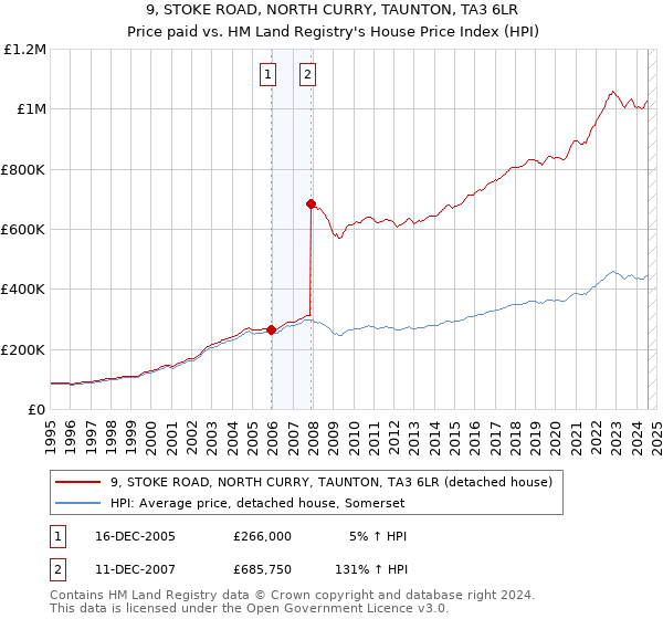 9, STOKE ROAD, NORTH CURRY, TAUNTON, TA3 6LR: Price paid vs HM Land Registry's House Price Index