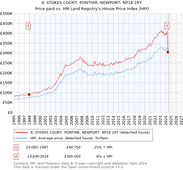 9, STOKES COURT, PONTHIR, NEWPORT, NP18 1RY: Price paid vs HM Land Registry's House Price Index