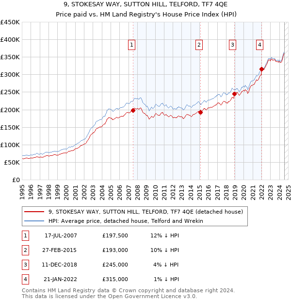 9, STOKESAY WAY, SUTTON HILL, TELFORD, TF7 4QE: Price paid vs HM Land Registry's House Price Index