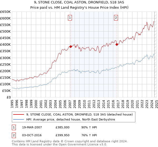 9, STONE CLOSE, COAL ASTON, DRONFIELD, S18 3AS: Price paid vs HM Land Registry's House Price Index