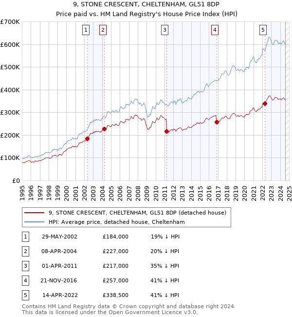 9, STONE CRESCENT, CHELTENHAM, GL51 8DP: Price paid vs HM Land Registry's House Price Index