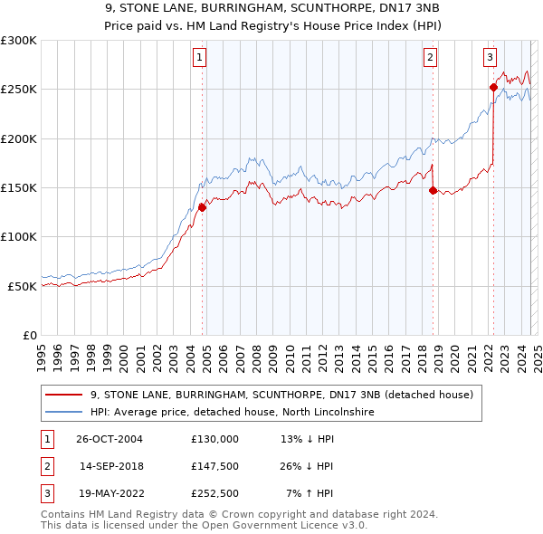 9, STONE LANE, BURRINGHAM, SCUNTHORPE, DN17 3NB: Price paid vs HM Land Registry's House Price Index