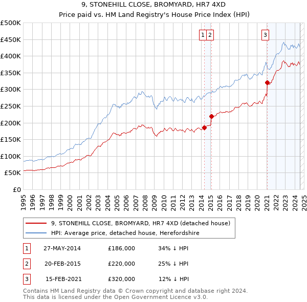 9, STONEHILL CLOSE, BROMYARD, HR7 4XD: Price paid vs HM Land Registry's House Price Index