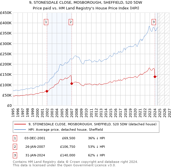 9, STONESDALE CLOSE, MOSBOROUGH, SHEFFIELD, S20 5DW: Price paid vs HM Land Registry's House Price Index