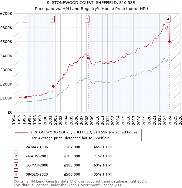 9, STONEWOOD COURT, SHEFFIELD, S10 5SR: Price paid vs HM Land Registry's House Price Index