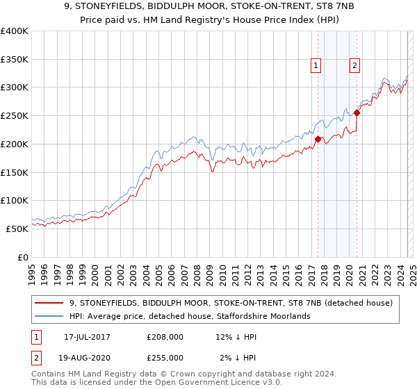 9, STONEYFIELDS, BIDDULPH MOOR, STOKE-ON-TRENT, ST8 7NB: Price paid vs HM Land Registry's House Price Index