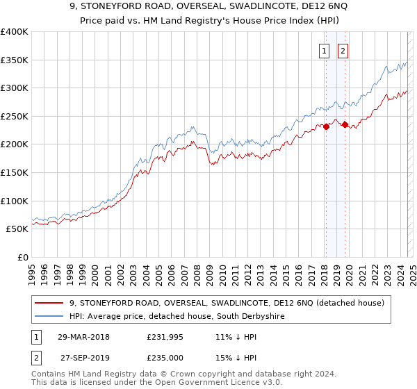 9, STONEYFORD ROAD, OVERSEAL, SWADLINCOTE, DE12 6NQ: Price paid vs HM Land Registry's House Price Index