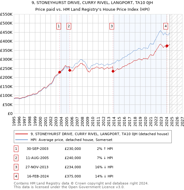 9, STONEYHURST DRIVE, CURRY RIVEL, LANGPORT, TA10 0JH: Price paid vs HM Land Registry's House Price Index