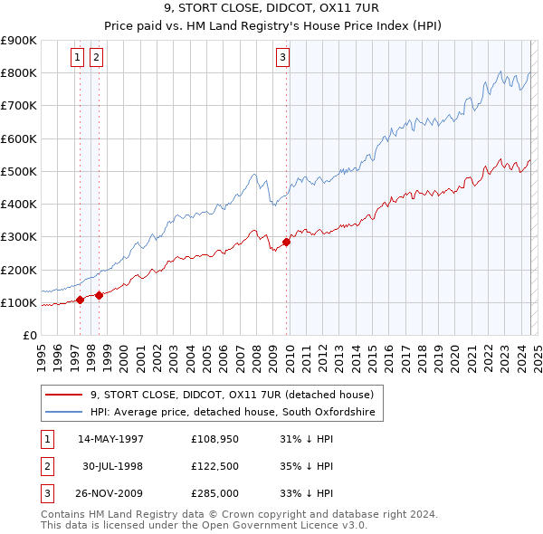 9, STORT CLOSE, DIDCOT, OX11 7UR: Price paid vs HM Land Registry's House Price Index