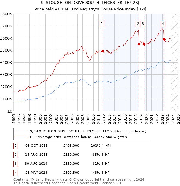 9, STOUGHTON DRIVE SOUTH, LEICESTER, LE2 2RJ: Price paid vs HM Land Registry's House Price Index