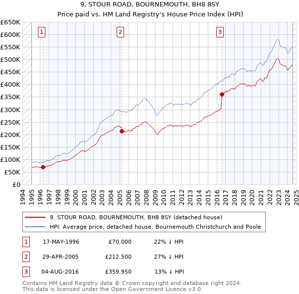 9, STOUR ROAD, BOURNEMOUTH, BH8 8SY: Price paid vs HM Land Registry's House Price Index