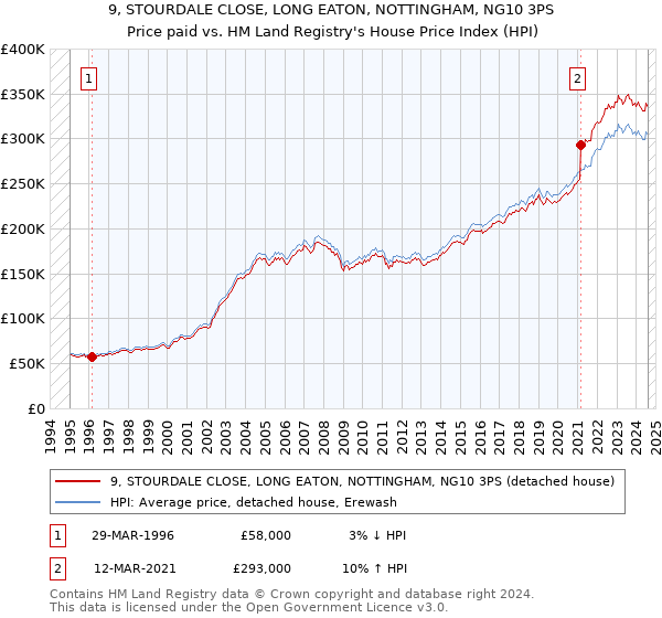 9, STOURDALE CLOSE, LONG EATON, NOTTINGHAM, NG10 3PS: Price paid vs HM Land Registry's House Price Index