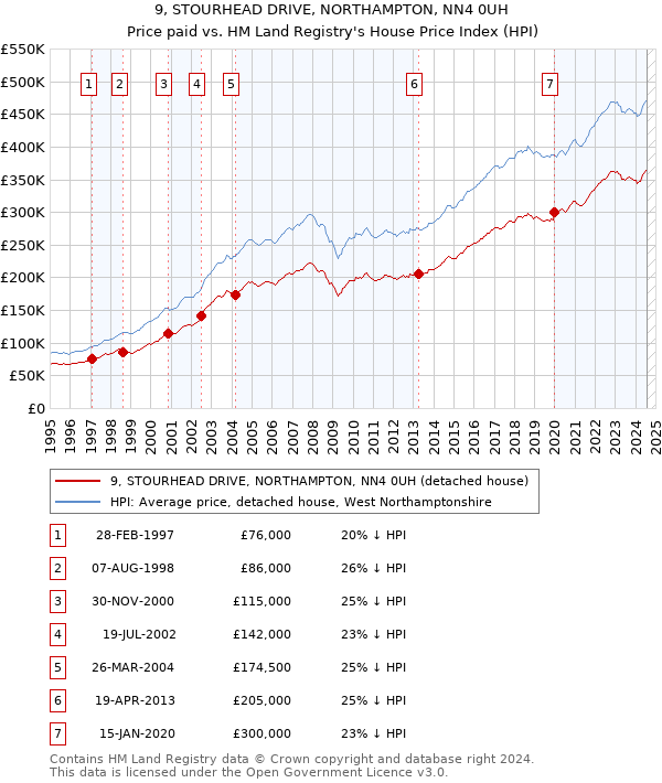 9, STOURHEAD DRIVE, NORTHAMPTON, NN4 0UH: Price paid vs HM Land Registry's House Price Index