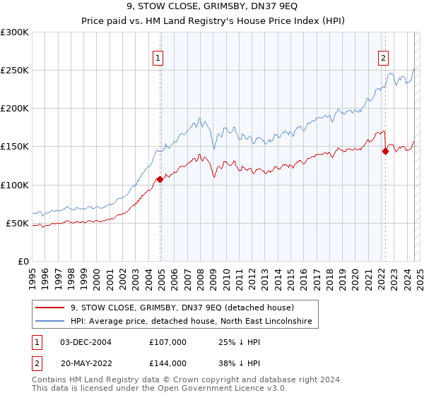 9, STOW CLOSE, GRIMSBY, DN37 9EQ: Price paid vs HM Land Registry's House Price Index