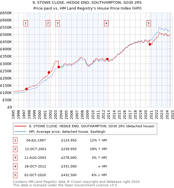 9, STOWE CLOSE, HEDGE END, SOUTHAMPTON, SO30 2RS: Price paid vs HM Land Registry's House Price Index