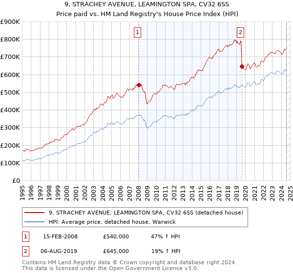 9, STRACHEY AVENUE, LEAMINGTON SPA, CV32 6SS: Price paid vs HM Land Registry's House Price Index