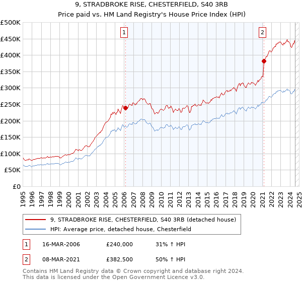 9, STRADBROKE RISE, CHESTERFIELD, S40 3RB: Price paid vs HM Land Registry's House Price Index