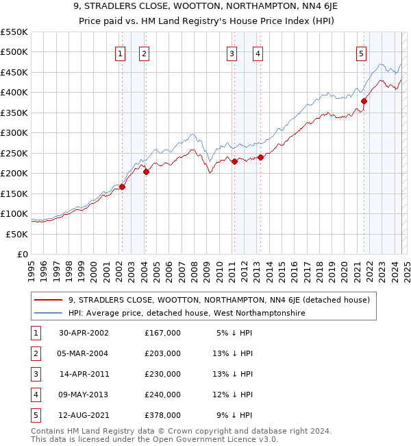 9, STRADLERS CLOSE, WOOTTON, NORTHAMPTON, NN4 6JE: Price paid vs HM Land Registry's House Price Index