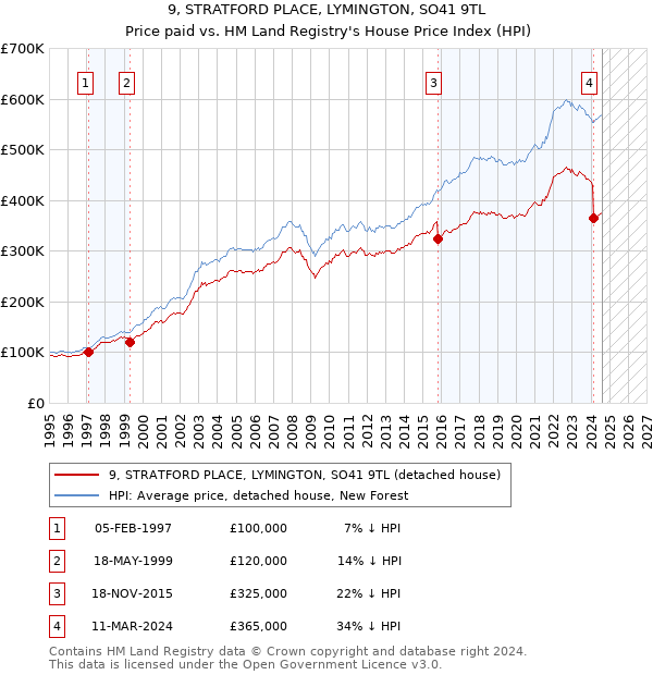 9, STRATFORD PLACE, LYMINGTON, SO41 9TL: Price paid vs HM Land Registry's House Price Index