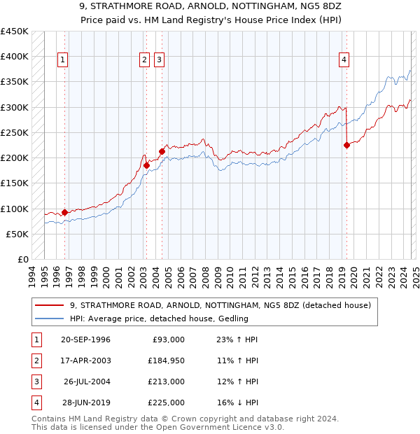 9, STRATHMORE ROAD, ARNOLD, NOTTINGHAM, NG5 8DZ: Price paid vs HM Land Registry's House Price Index