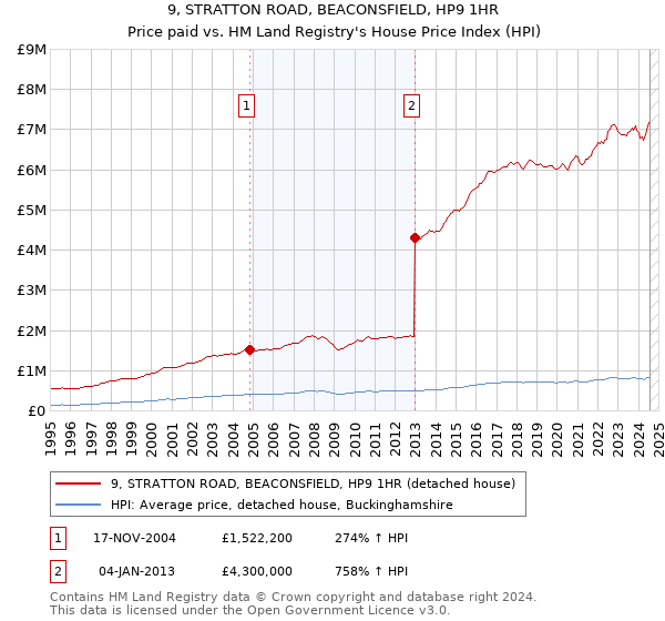 9, STRATTON ROAD, BEACONSFIELD, HP9 1HR: Price paid vs HM Land Registry's House Price Index